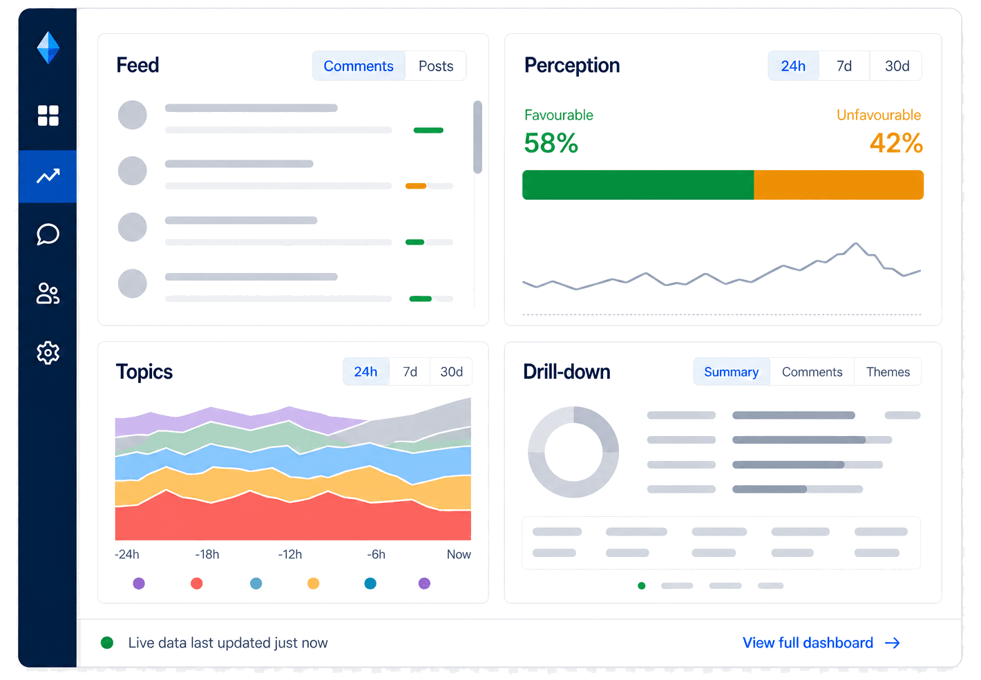 Live dashboard: a feed, a perception favourable versus unfavourable split, a topics stacked-area chart, and a drill-down breakdown.